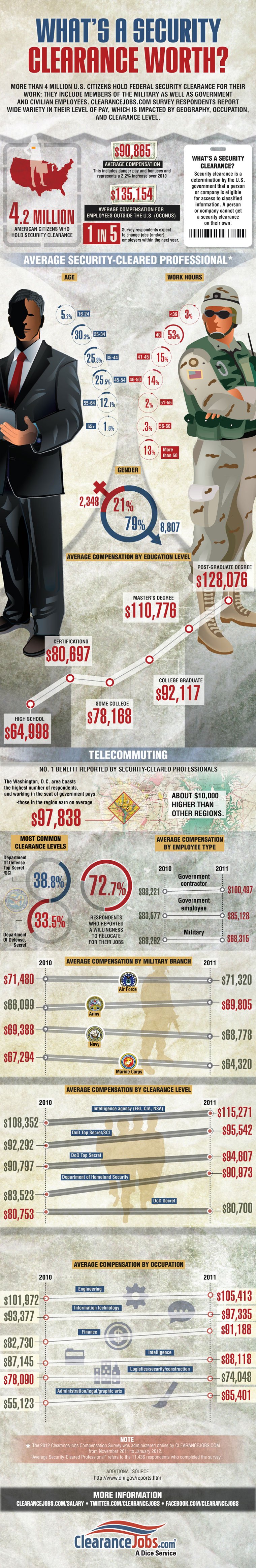 ClearanceJobs_Whats_Security_Clearance_Worth_Infographic